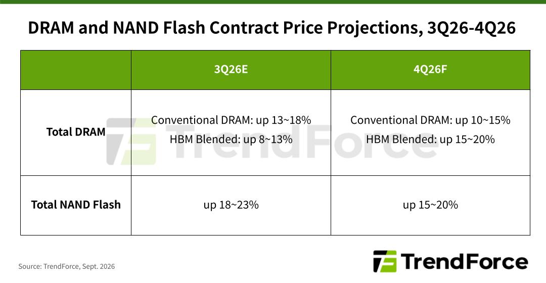 TrendForce 2026 年第三、四季 DRAM 及 NAND 合約價預測表