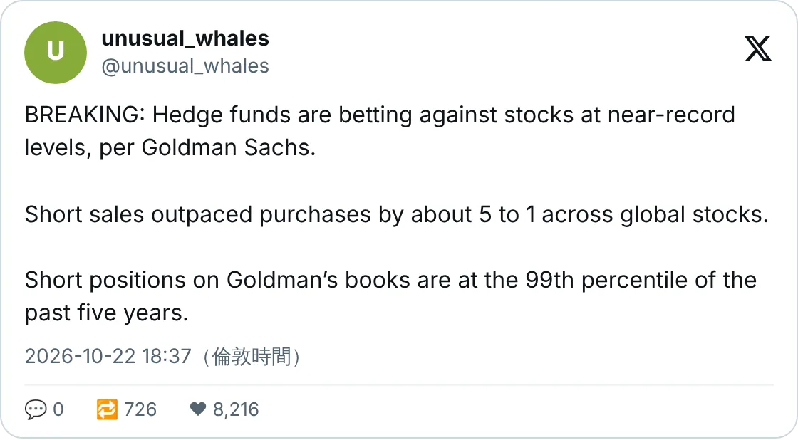 高盛：對沖基金押注下跌接近紀錄