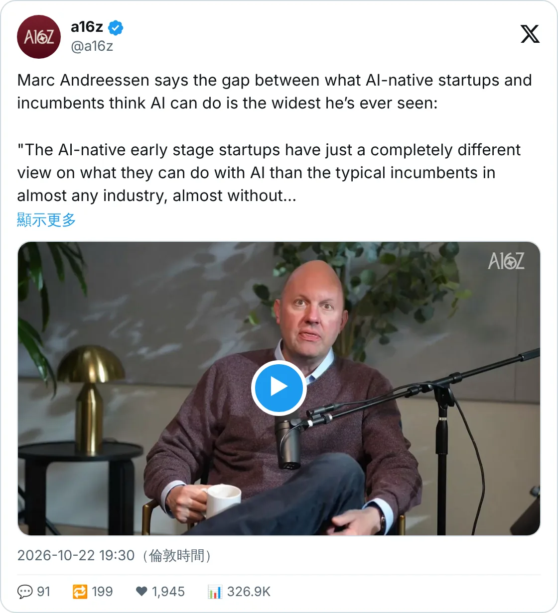 Andreessen：AI 新創同舊企業認知差距最大