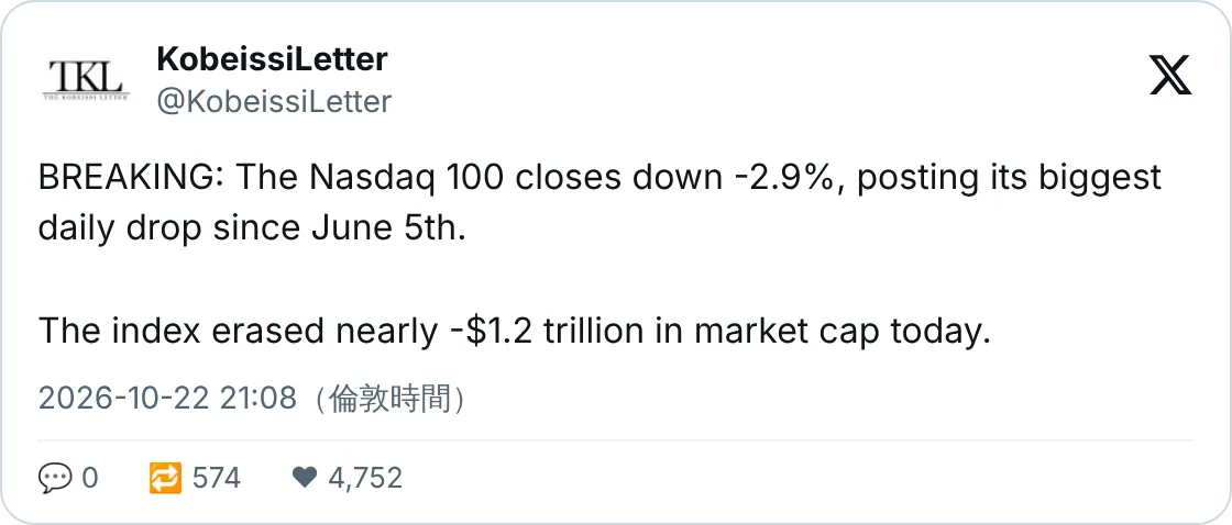 Nasdaq 100 跌 2.9%，6 月以來最傷