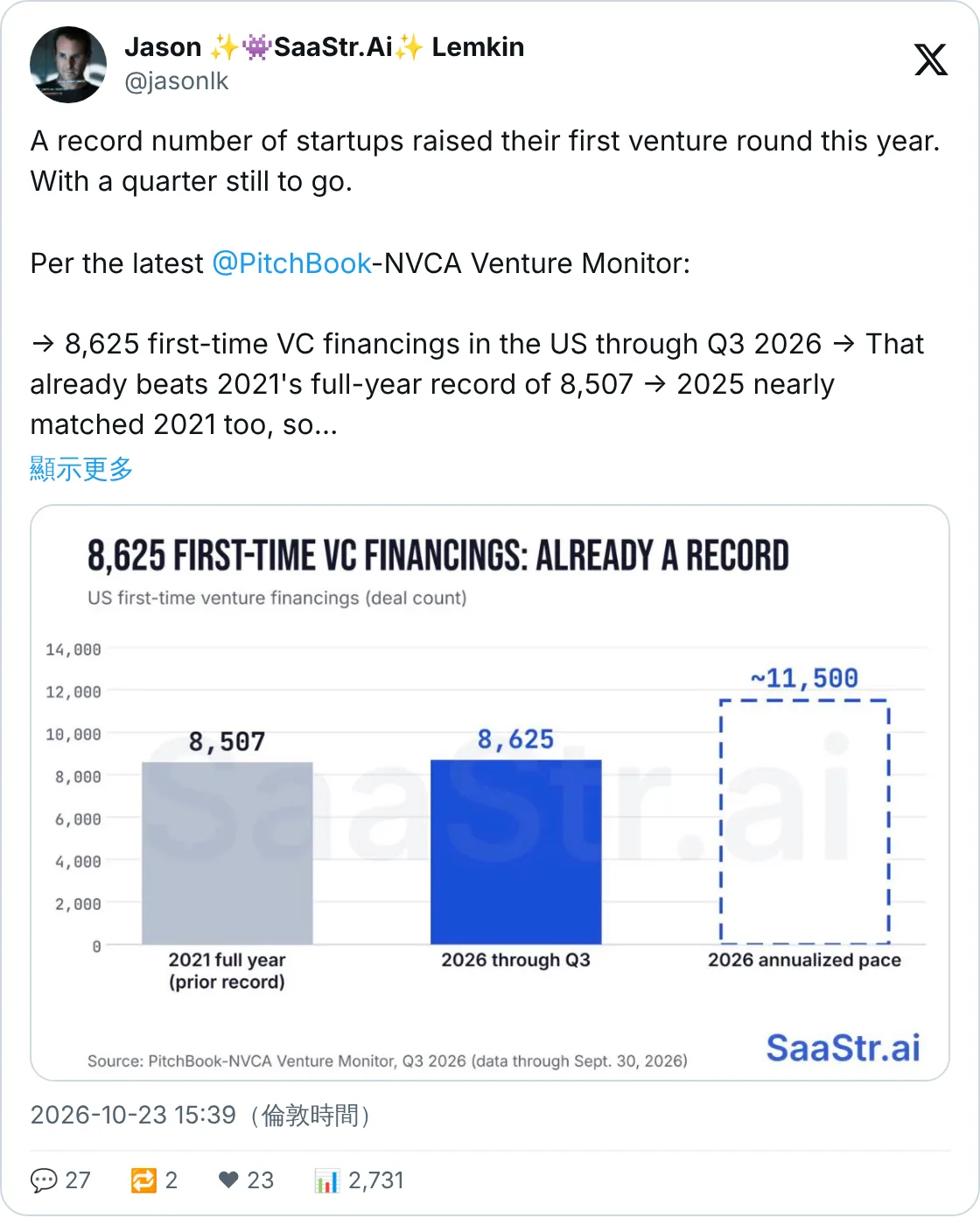 Jason Lemkin 引 PitchBook：首輪融資宗數破紀錄