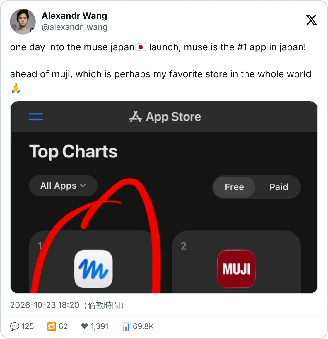 Alexandr Wang：Muse 日本上架一日攞 App 榜第一