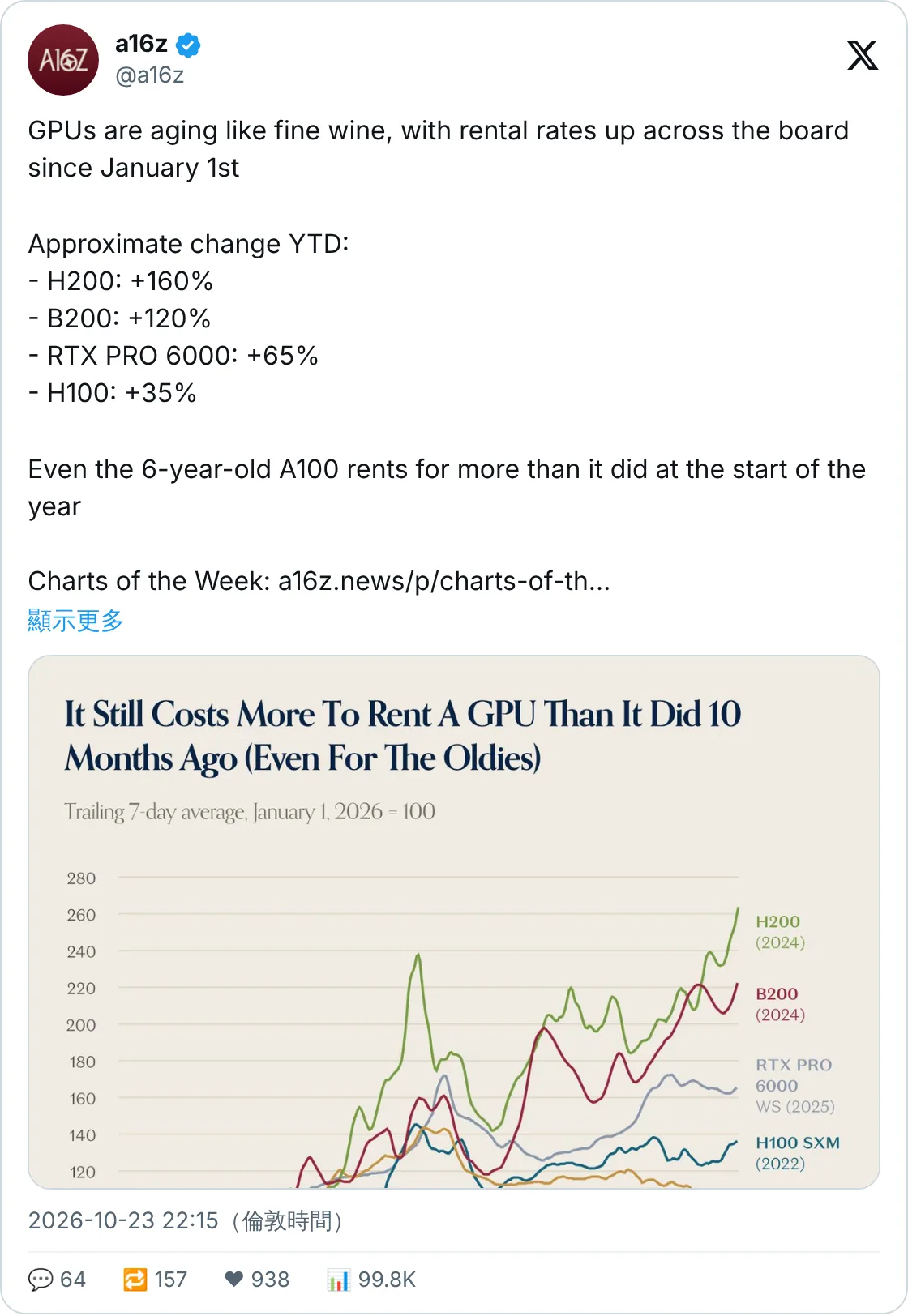 a16z 圖表：GPU 租金今年全面上升