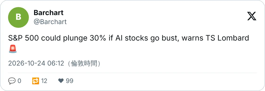 有研究機構警告 AI 股爆煲標普可能跌 30%
