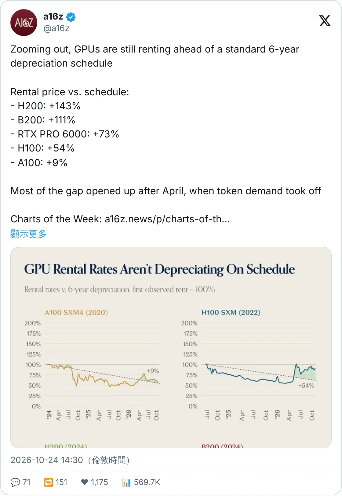 a16z：H200 租金高過折舊表 143%