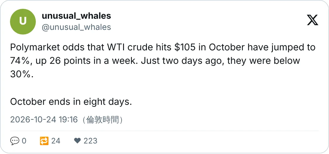 Polymarket：WTI 10 月見 105 美元機會升到 74%