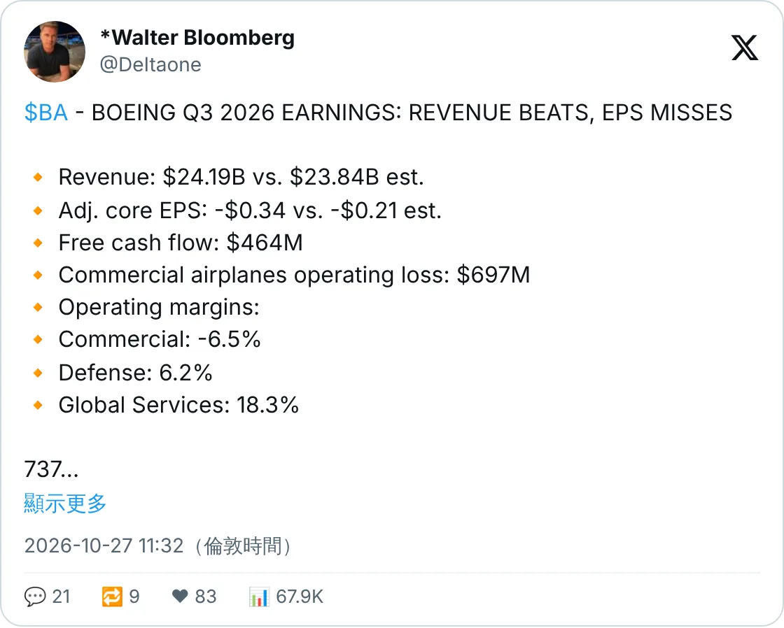Boeing 第三季：收入勝、虧損大過預期