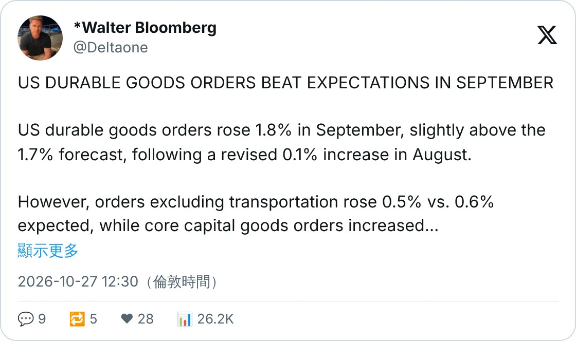 九月耐用品訂單升 1.8%