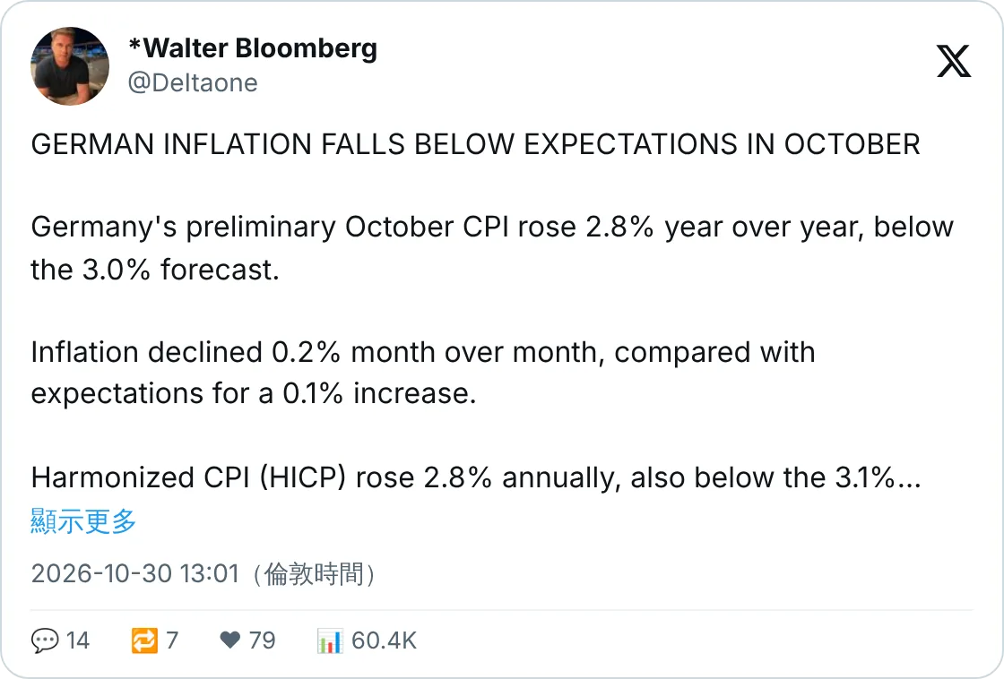 德國 10 月 CPI 2.8%