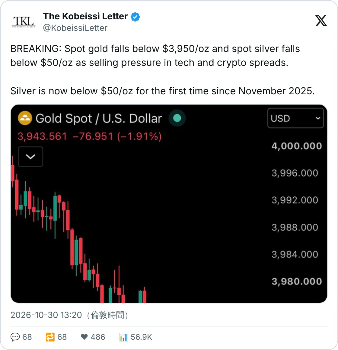 金銀雙雙跌穿關口