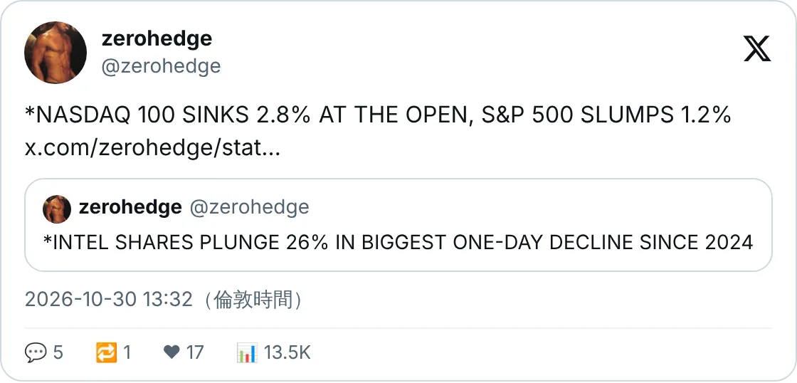 納指 100 開市跌 2.8%
